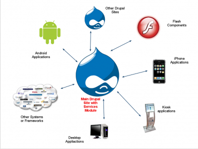 Drupal Workout März 2015