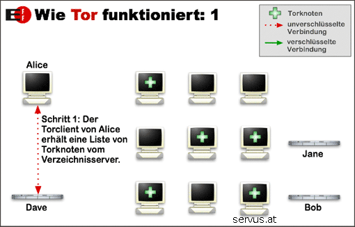 TOR Funktionsweise 1