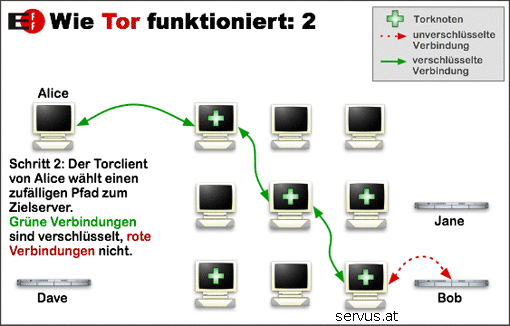 TOR Funktionsweise 2