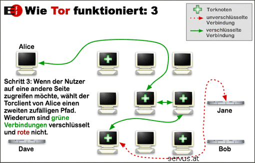 TOR Funktionsweise 3